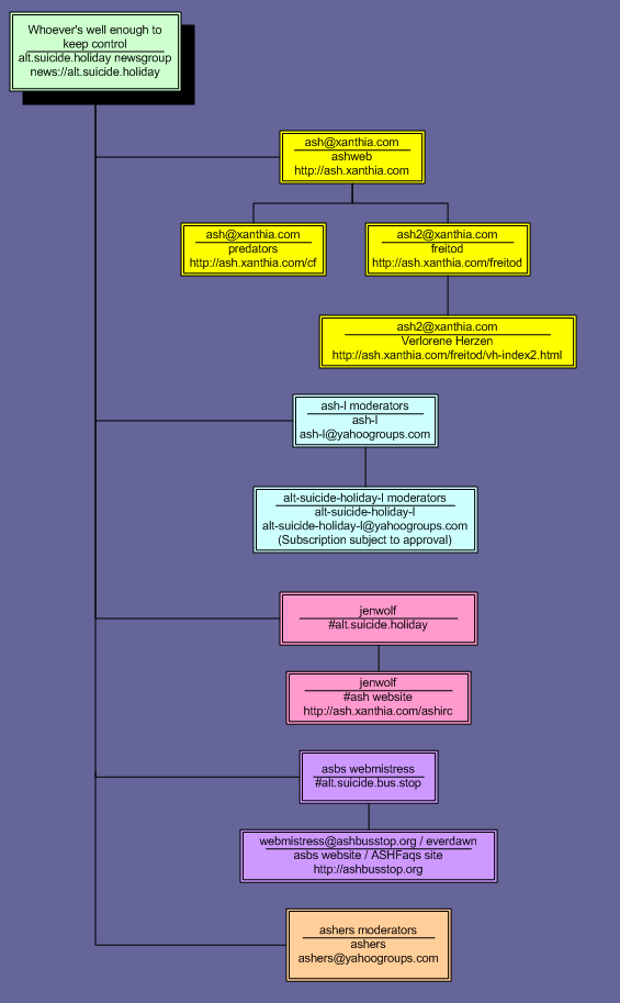 This picture is a graphical layout of the relationship of various areas in ashspace to each other.